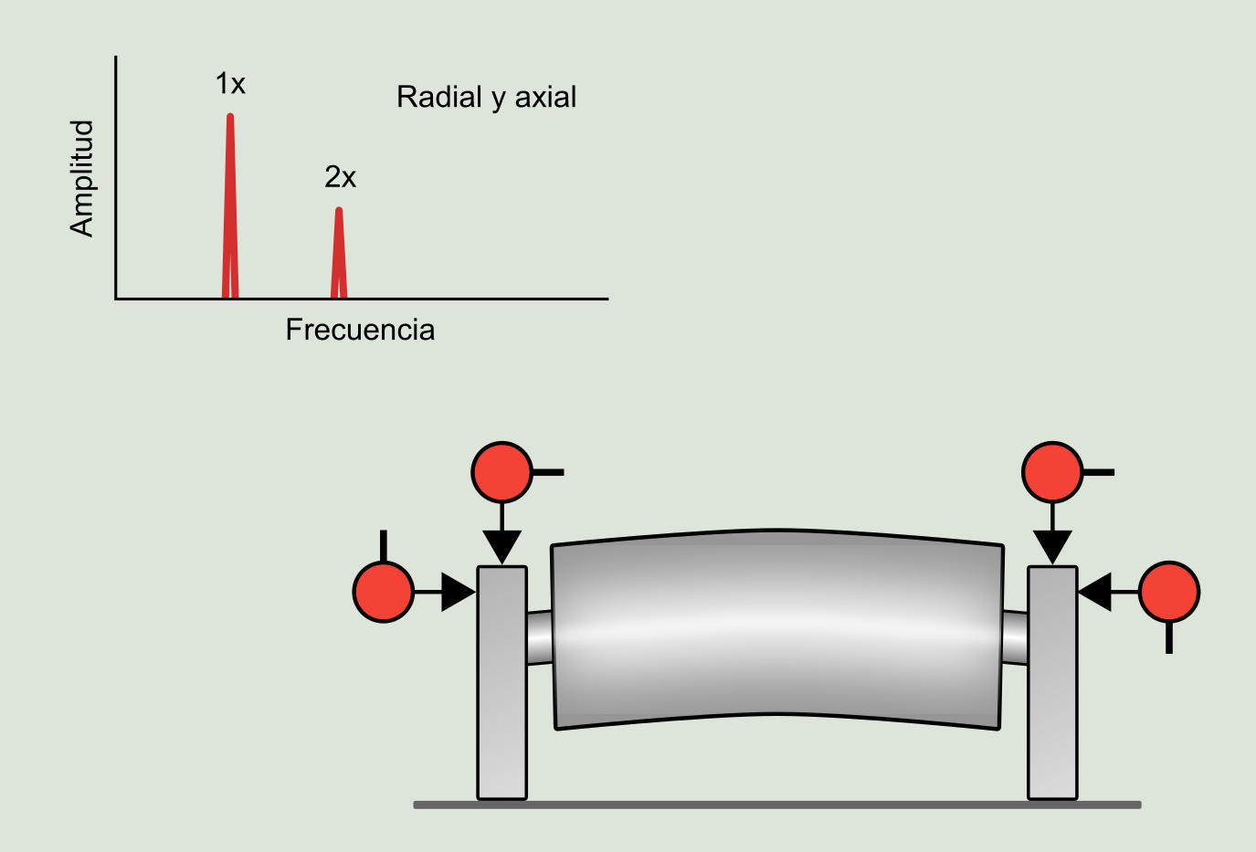 Figura 6.3: Eje deformado